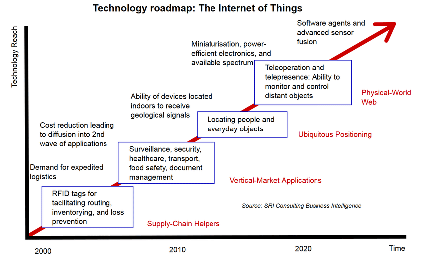 IoT Trend