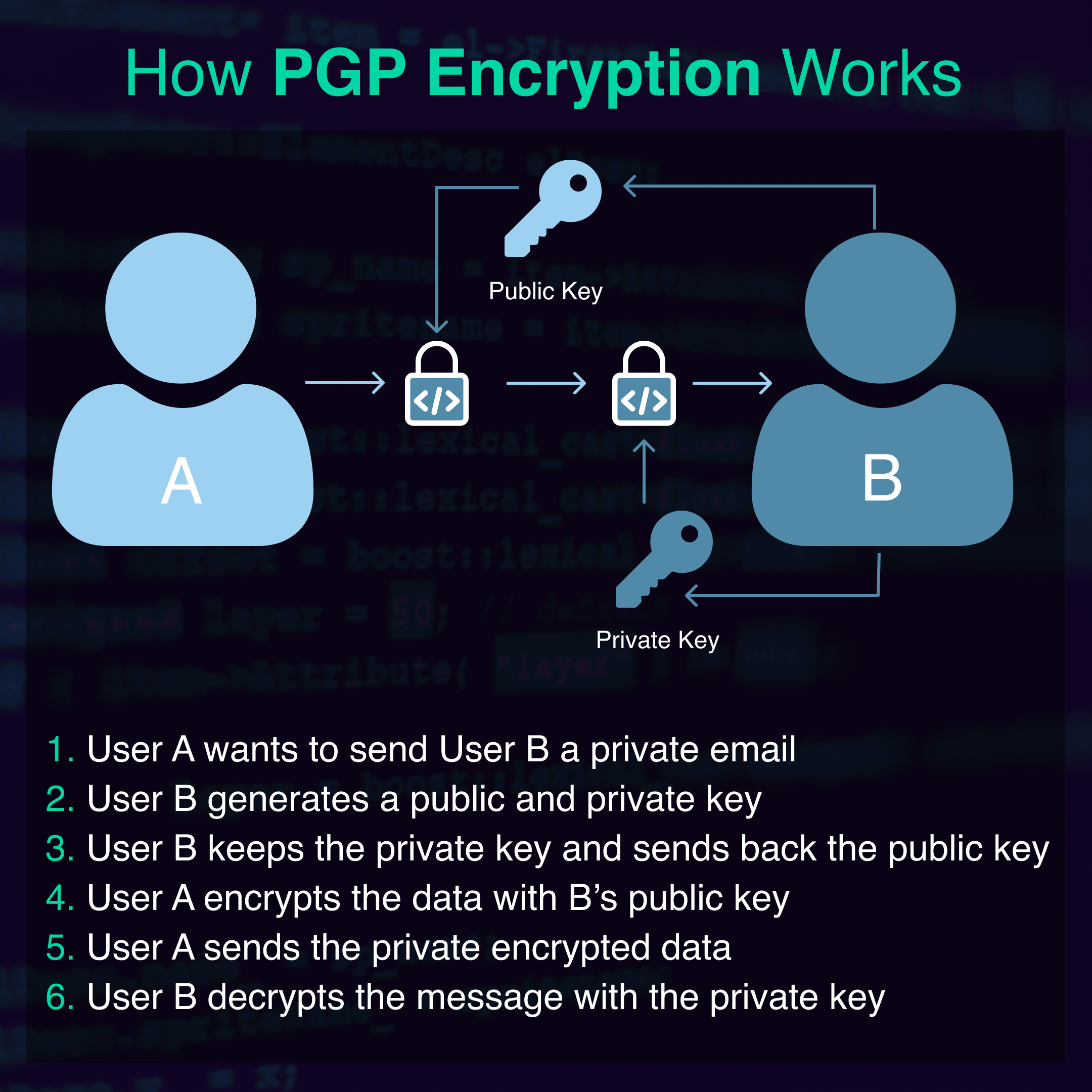 How PGP Encryption Works?